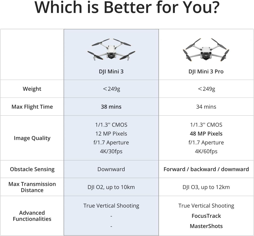 DJI Mini 3 (DJI RC) - Lightweight and Foldable Mini Camera Drone with 4K HDR Video, 38-min Flight Time, True Vertical Shooting, and Intelligent Features