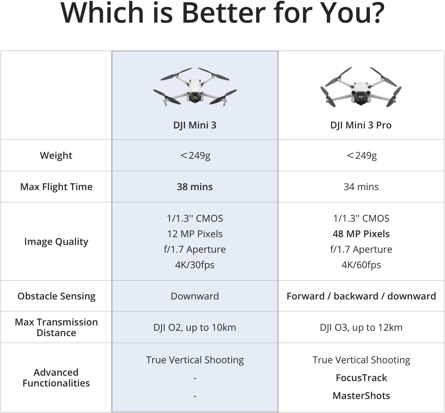 DJI Mini 3 (DJI RC) - Lightweight and Foldable Mini Camera Drone with 4K HDR Video, 38-min Flight Time, True Vertical Shooting, and Intelligent Features